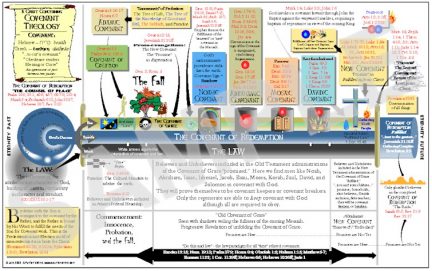 Theology Charts